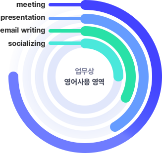 업무상영어사용영역